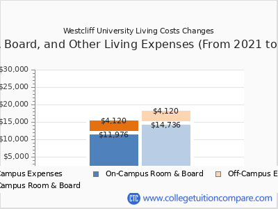 Westcliff University 2025 room & board cost chart