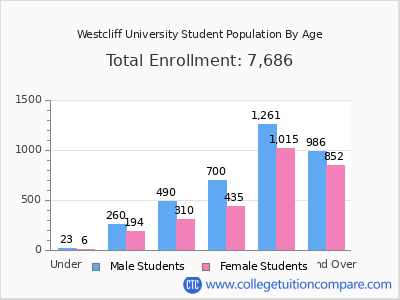 Westcliff University 2024 Student Population by Age chart