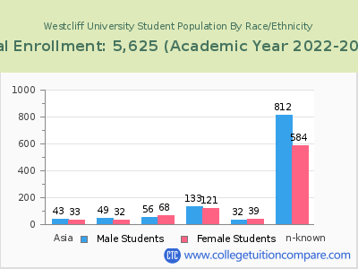 Westcliff University 2023 Student Population by Gender and Race chart
