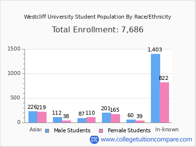 Westcliff University 2025 Student Population by Gender and Race chart