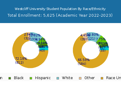 Westcliff University 2023 Student Population by Gender and Race chart