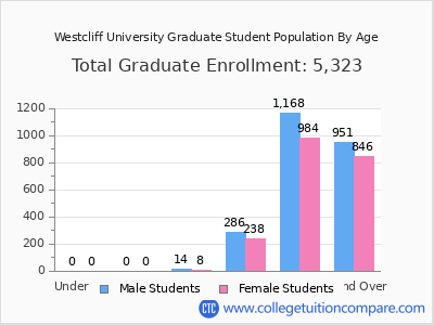 Westcliff University 2024 Graduate Enrollment by Age chart