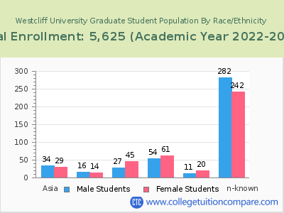 Westcliff University 2023 Graduate Enrollment by Gender and Race chart