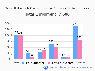 Westcliff University 2025 Graduate Enrollment by Gender and Race chart