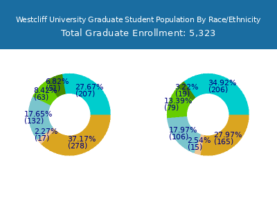 Westcliff University 2025 Graduate Enrollment by Gender and Race chart