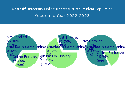 Westcliff University 2023 Online Student Population chart