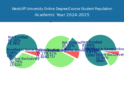 Westcliff University 2025 Online Student Population chart