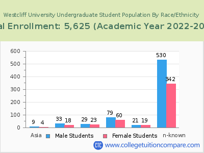Westcliff University 2023 Undergraduate Enrollment by Gender and Race chart
