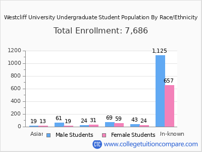 Westcliff University 2025 Undergraduate Enrollment by Gender and Race chart