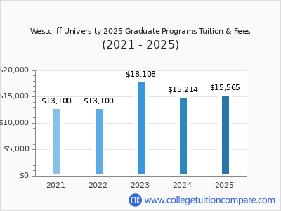 Westcliff University 2025 graduate tuition chart