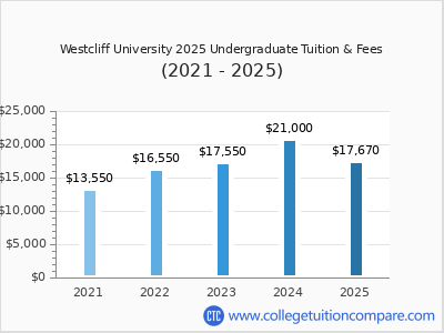 Westcliff University 2025 undergraduate tuition chart