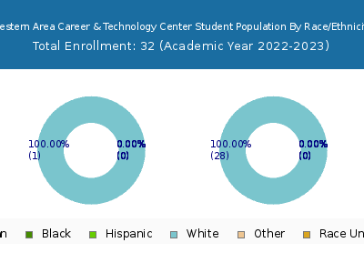 Western Area Career & Technology Center 2023 Student Population by Gender and Race chart