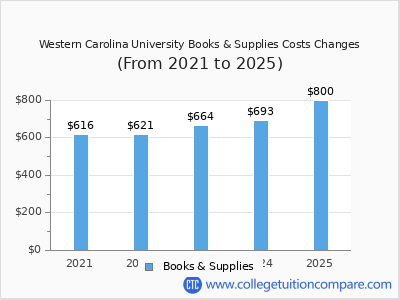 Western Carolina University 2025 books & supplies cost chart