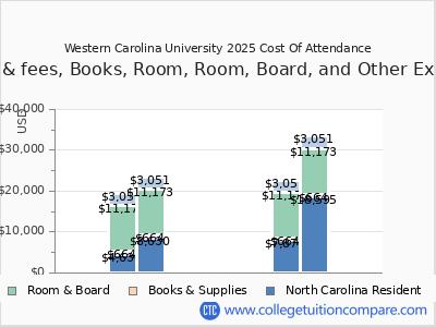 Western Carolina University 2025 COA (cost of attendance) chart