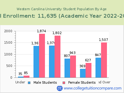 Western Carolina University 2023 Student Population by Age chart