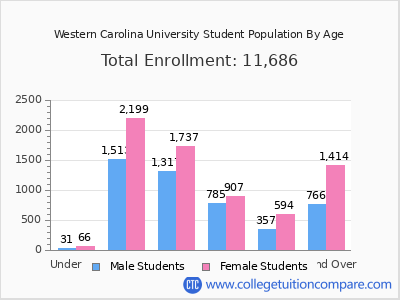 Western Carolina University 2025 Student Population by Age chart