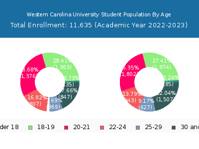 Western Carolina University 2023 Student Population Age Diversity Pie chart