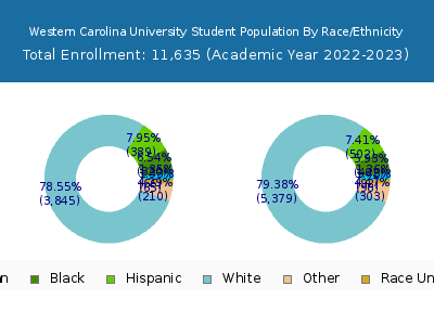 Western Carolina University 2023 Student Population by Gender and Race chart