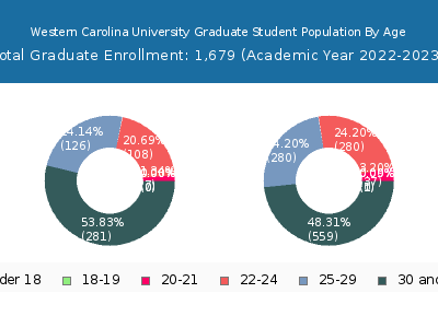 Western Carolina University 2023 Graduate Enrollment Age Diversity Pie chart