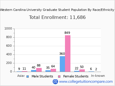 Western Carolina University 2025 Graduate Enrollment by Gender and Race chart