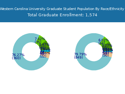 Western Carolina University 2025 Graduate Enrollment by Gender and Race chart