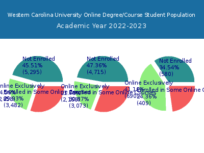 Western Carolina University 2023 Online Student Population chart