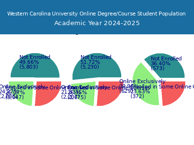 Western Carolina University 2025 Online Student Population chart