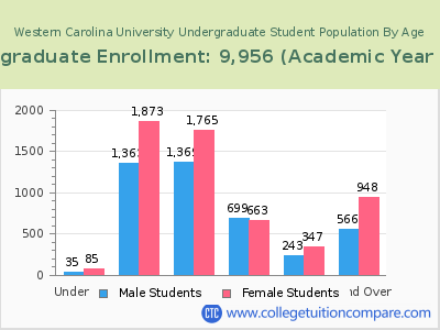 Western Carolina University 2023 Undergraduate Enrollment by Age chart
