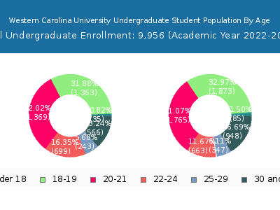 Western Carolina University 2023 Undergraduate Enrollment Age Diversity Pie chart