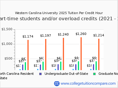 Western Carolina University 2025 cost per credit hour chart
