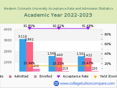 Western Colorado University 2023 Acceptance Rate By Gender chart