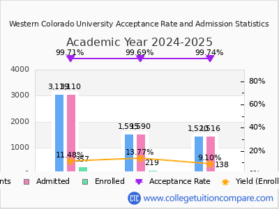 Western Colorado University 2025 Acceptance Rate By Gender chart
