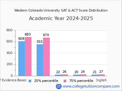 Western Colorado University 2025 SAT and ACT Score Chart