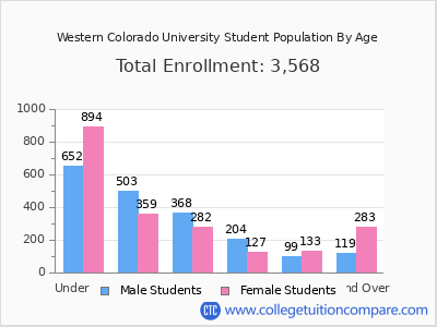 Western Colorado University 2024 Student Population by Age chart