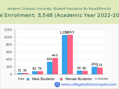 Western Colorado University 2023 Student Population by Gender and Race chart