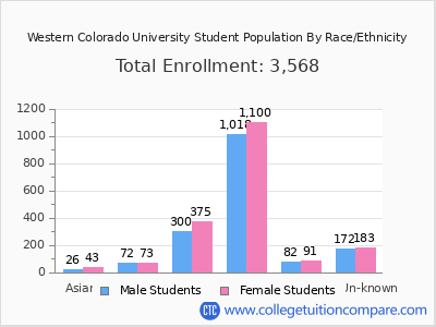 Western Colorado University 2025 Student Population by Gender and Race chart