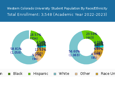 Western Colorado University 2023 Student Population by Gender and Race chart