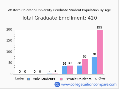 Western Colorado University 2024 Graduate Enrollment by Age chart