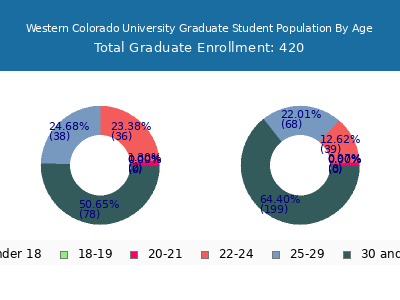 Western Colorado University 2024 Graduate Enrollment Age Diversity Pie chart
