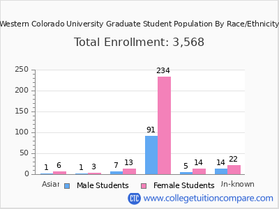Western Colorado University 2025 Graduate Enrollment by Gender and Race chart