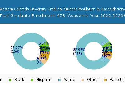 Western Colorado University 2023 Graduate Enrollment by Gender and Race chart