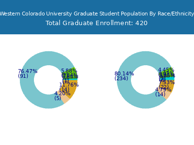 Western Colorado University 2025 Graduate Enrollment by Gender and Race chart