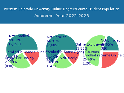 Western Colorado University 2023 Online Student Population chart