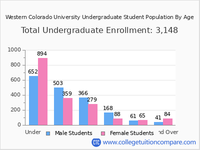 Western Colorado University 2024 Undergraduate Enrollment by Age chart