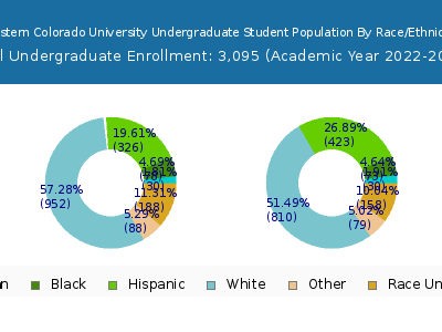 Western Colorado University 2023 Undergraduate Enrollment by Gender and Race chart