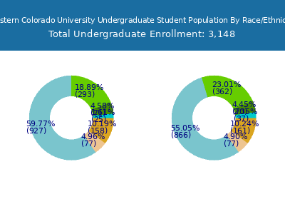 Western Colorado University 2025 Undergraduate Enrollment by Gender and Race chart