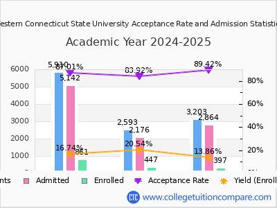 Western Connecticut State University 2025 Acceptance Rate By Gender chart