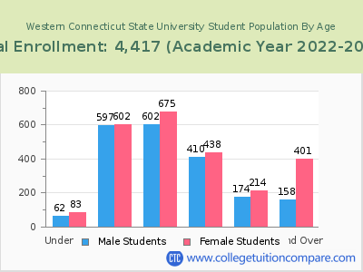 Western Connecticut State University 2023 Student Population by Age chart