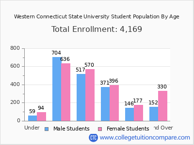 Western Connecticut State University 2025 Student Population by Age chart