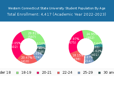 Western Connecticut State University 2023 Student Population Age Diversity Pie chart